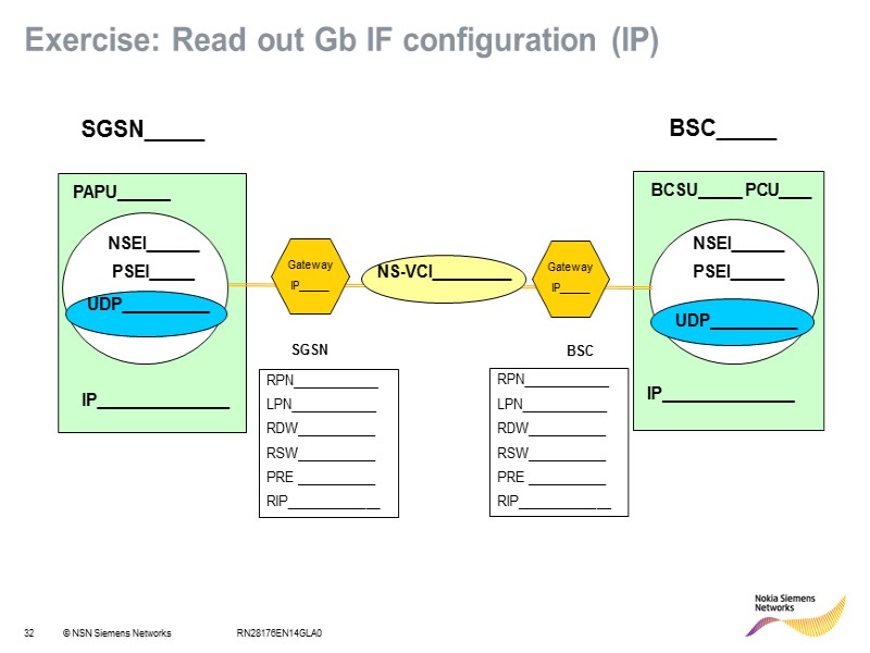 RN28176EN14GLA0 Exercise: Read out Gb IF configuration (IP) NSEI______ PSEI_____ UDP__________ PAPU______ BCSU_____ PCU____